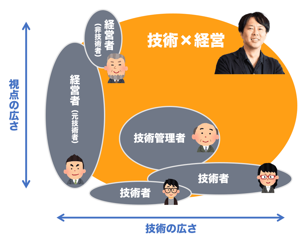 経営視点と技術視点