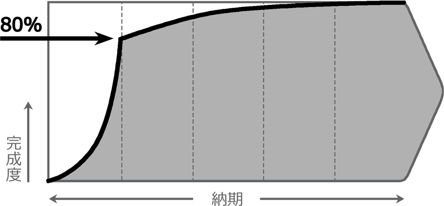 スピード重視のイメージ